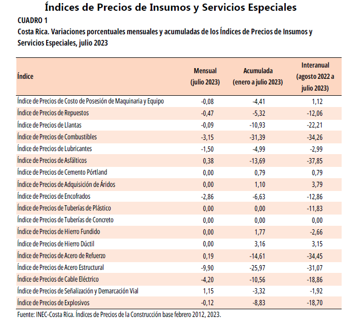 CUADRO 1. Costa Rica. Variaciones porcentuales mensuales y acumuladas de los Índices de Precios de Insumos y Servicios Especiales, julio 2023.