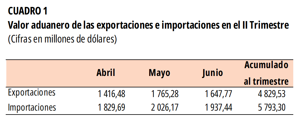 CUADRO 1. Valor aduanero de las exportaciones e importaciones en el II Trimestre 2023.