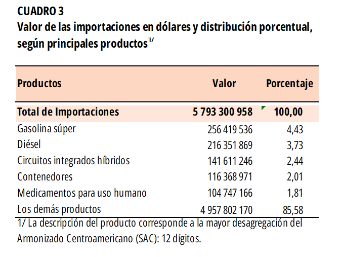 CUADRO 3. Valor de las importaciones y distribución porcentual en el II Trimestre 2023.