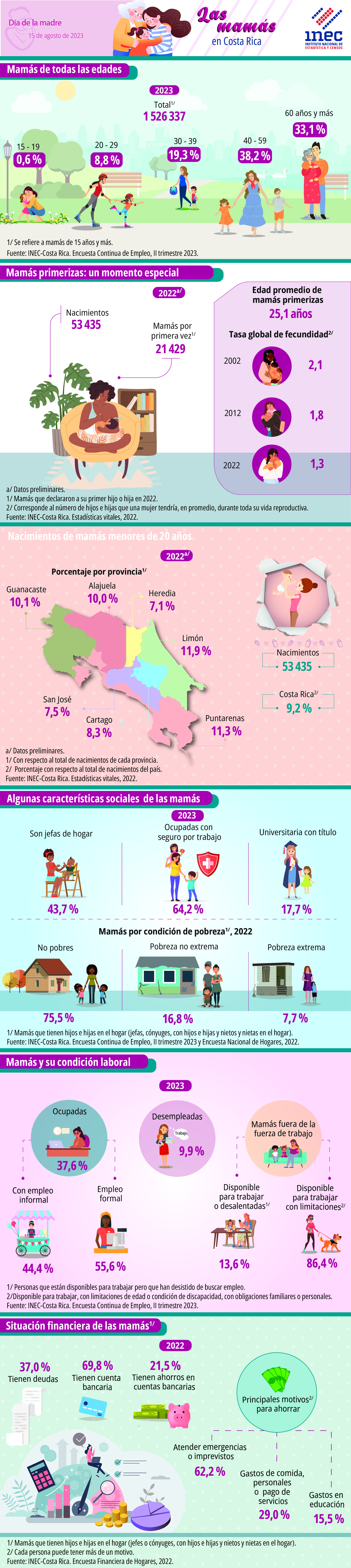 Infografía. Día de la Madre 2023: las mamás en Costa Rica.
