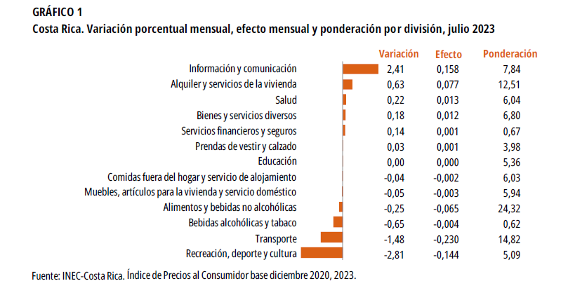 GRÁFICO 1. Costa Rica. Variación porcentual, efecto y ponderación por división, julio 2023.