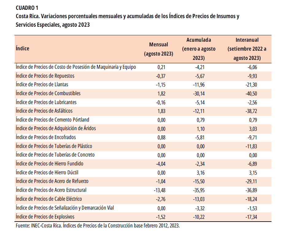 CUADRO 1. Costa Rica. Variaciones porcentuales mensuales y acumuladas de los Índices de Precios de Insumos y Servicios Especiales, agosto 2023.