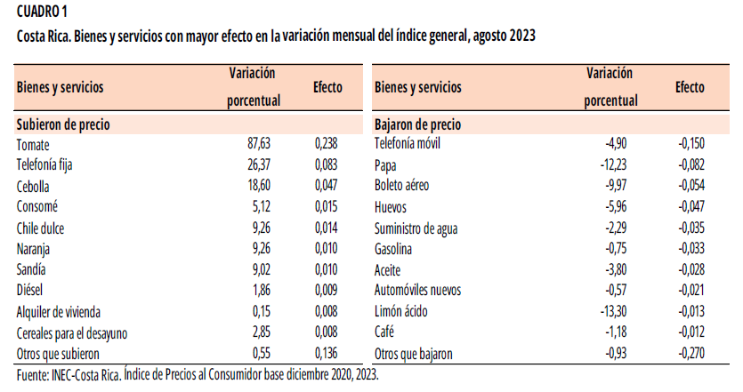 CUADRO 1. Costa Rica. Bienes y servicios con mayor efecto en la variación mensual del índice general, agosto 2023.