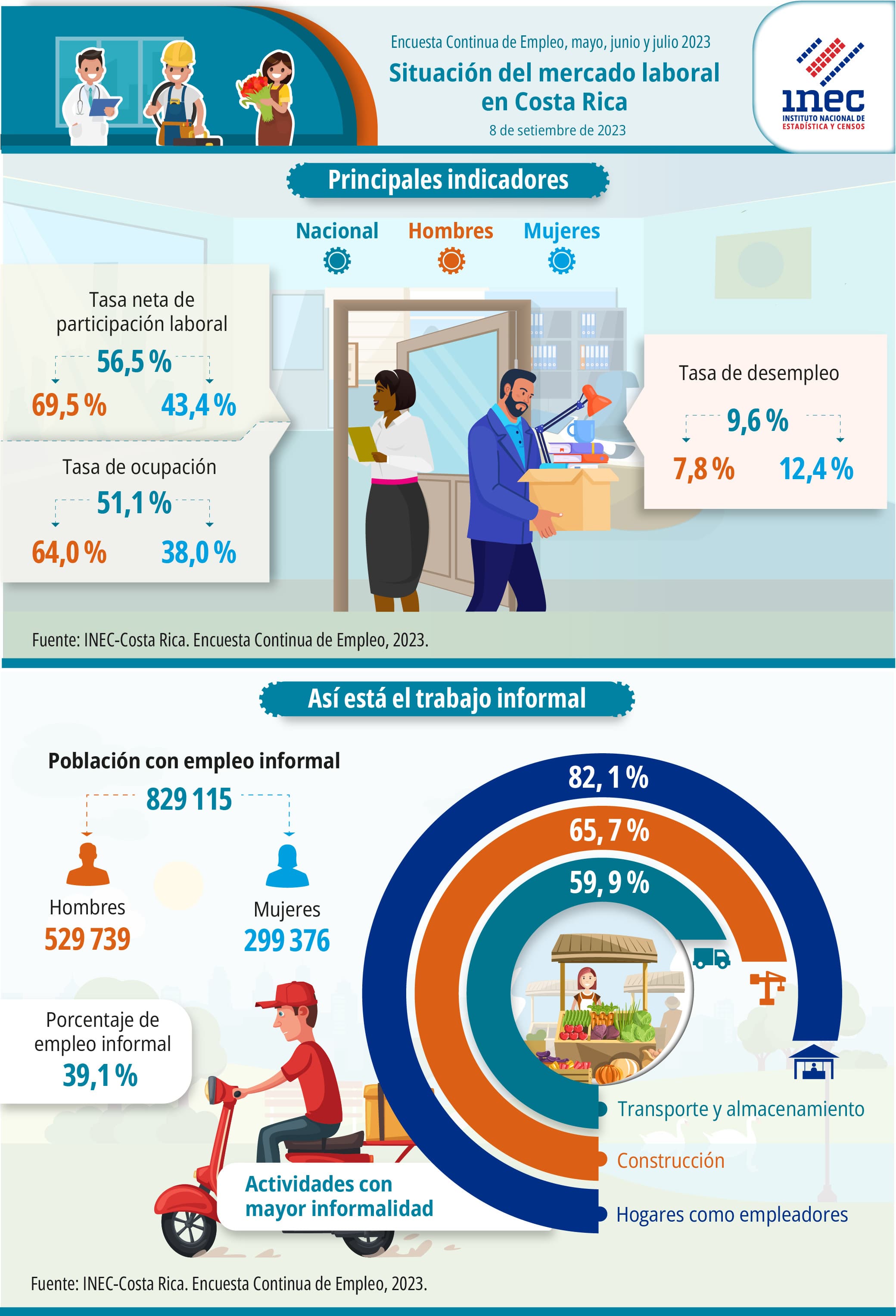 Infografía. Situación del mercado laboral en Costa Rica. Encuesta Continua de Empleo. Trimestre móvil: mayo, junio, julio 2023.