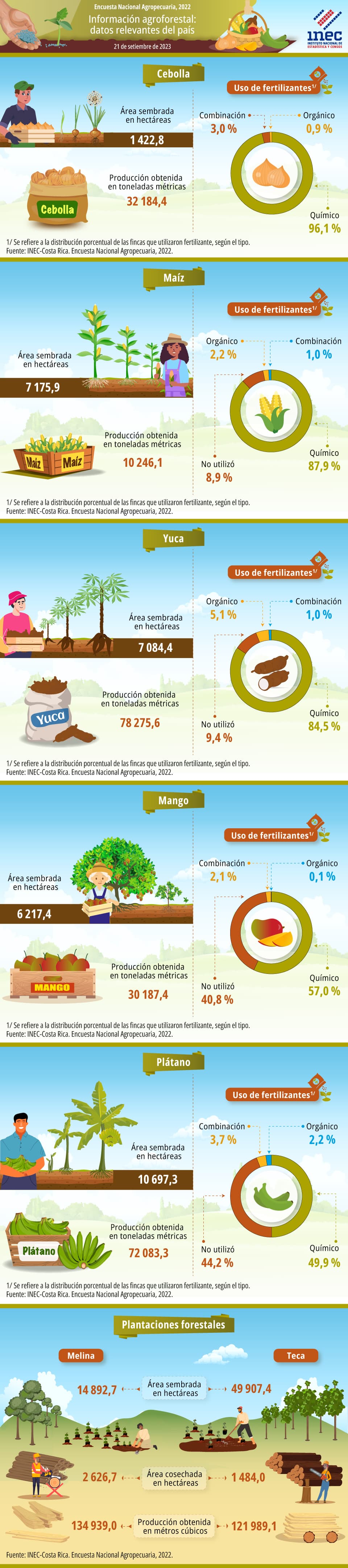 ENA. 2022. Infografía. Encuesta Nacional Agropecuaria 2022. Información agroforestal: datos relevantes del país.