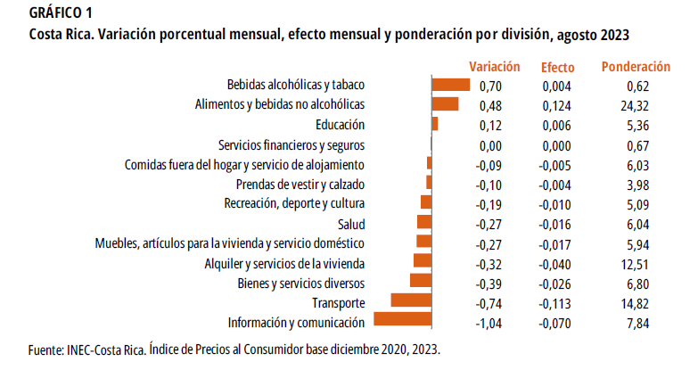 GRÁFICO 1. Costa Rica. Variación porcentual, efecto y ponderación por división, agosto 2023.
