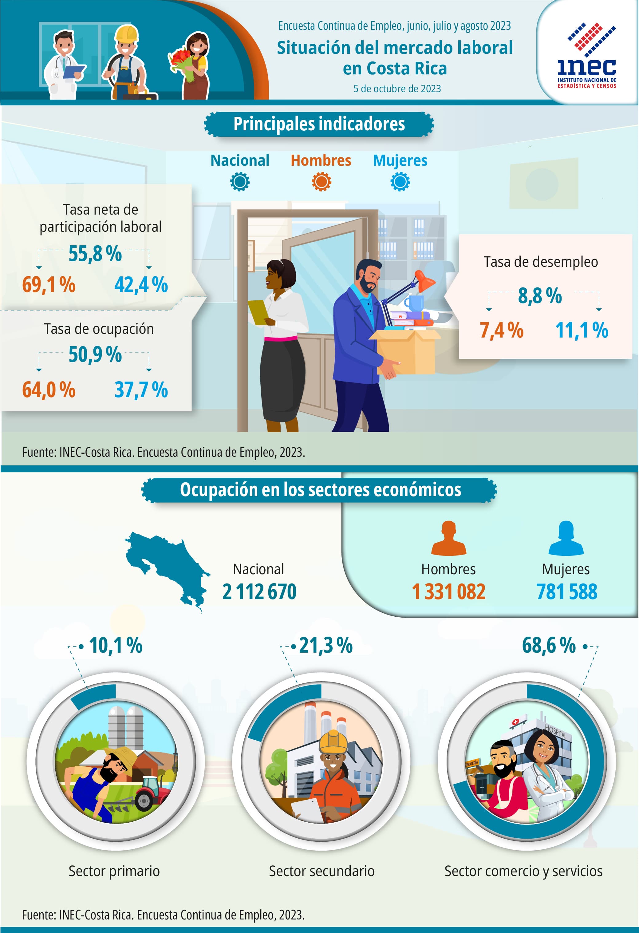 Infografía. Situación del mercado laboral en Costa Rica. Encuesta Continua de Empleo. Trimestre móvil: junio, julio y agosto 2023.