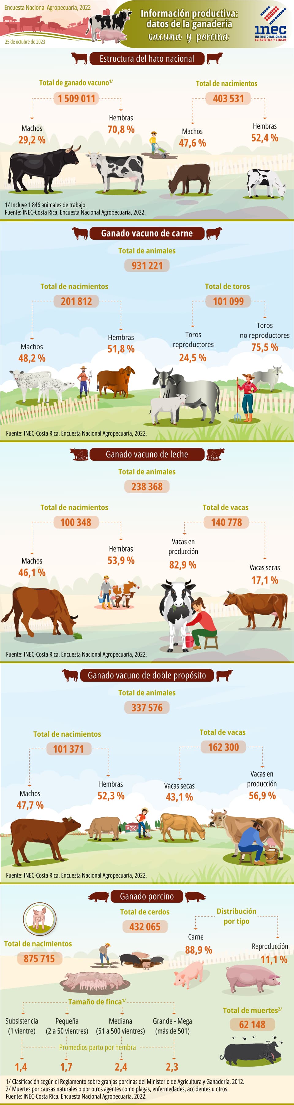 ENA. 2022. Infografía. Encuesta Nacional Agropecuaria 2022. Información productiva: datos de la ganadería vacuna y porcina.