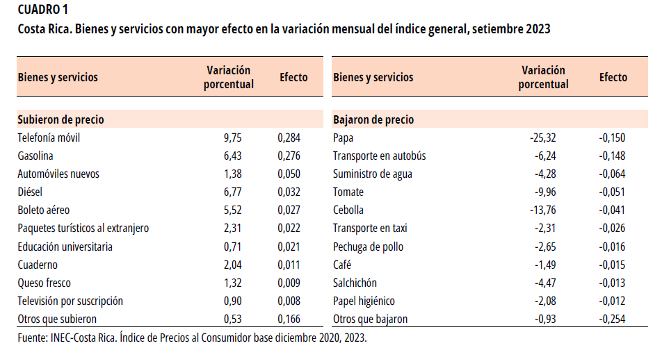 CUADRO 1. Costa Rica. Bienes y servicios con mayor efecto en la variación mensual del índice general, setiembre 2023.