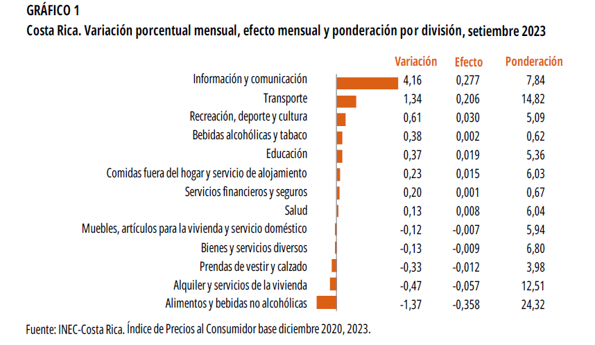 GRÁFICO 1. Costa Rica. Variación porcentual, efecto y ponderación por división, setiembre 2023.