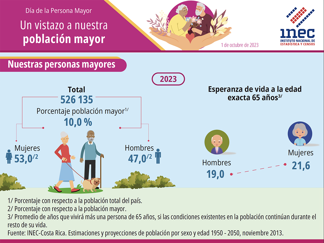Infografía. Día de la Persona Adulta Mayor 2023. Un vistazo a nuestra población mayor. Módulo 1.