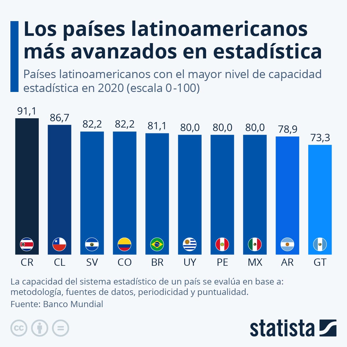 Gráfico. Los países latinoamericanos más avanzados en estadística en 2020. Fuente: Banco Mundial. Diseño: Statista.