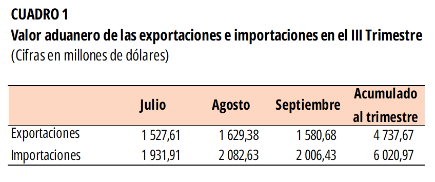 CUADRO 1. Valor aduanero de las exportaciones e importaciones en el III Trimestre 2023.