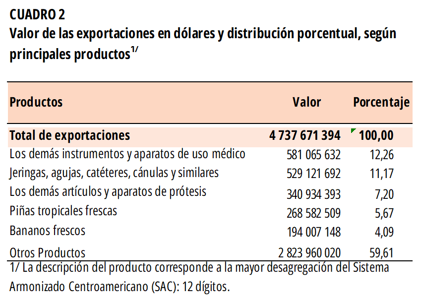 CUADRO 2. Valor de las exportaciones y distribución porcentual en el III Trimestre 2023.