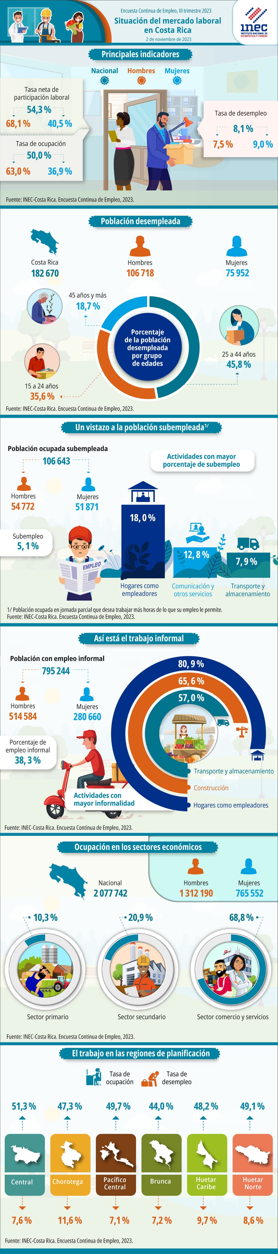 Infografía. Situación del mercado laboral en Costa Rica. Encuesta Continua de Empleo. III Trimestre 2023.