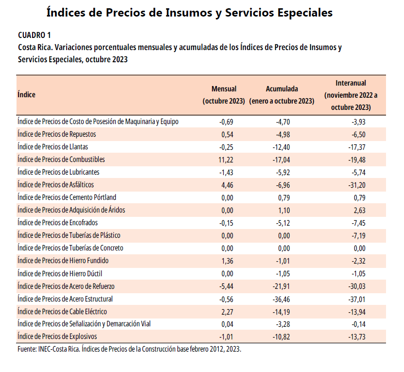 CUADRO 1. Costa Rica. Variaciones porcentuales mensuales y acumuladas de los Índices de Precios de Insumos y Servicios Especiales, octubre 2023.