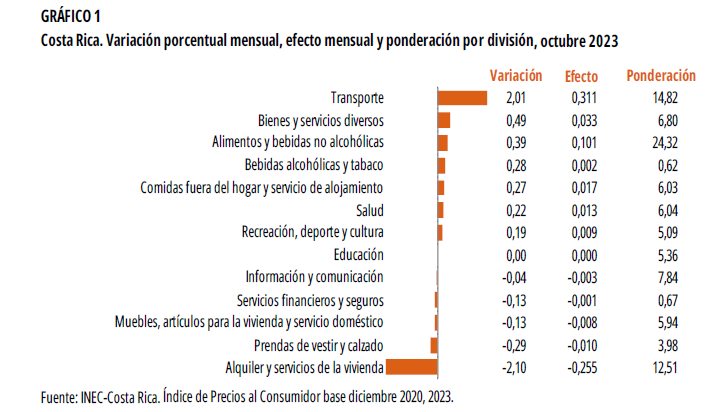 GRÁFICO 1. Costa Rica. Variación porcentual, efecto y ponderación por división, octubre 2023.
