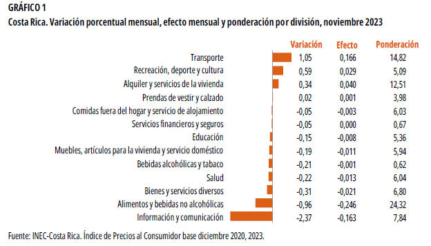 GRÁFICO 1. Costa Rica. Variación porcentual, efecto y ponderación por división, noviembre 2023.
