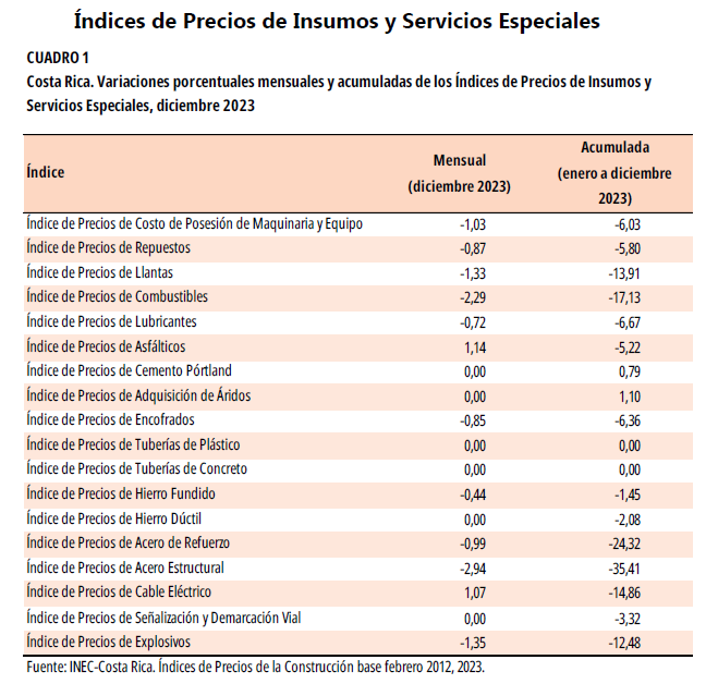 CUADRO 1. Costa Rica. Variaciones porcentuales mensuales y acumuladas de los Índices de Precios de Insumos y Servicios Especiales, diciembre 2023.