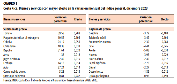 ​​​​​​​CUADRO 1. Costa Rica. Bienes y servicios con mayor efecto en la variación mensual del índice general, diciembre 2023.
