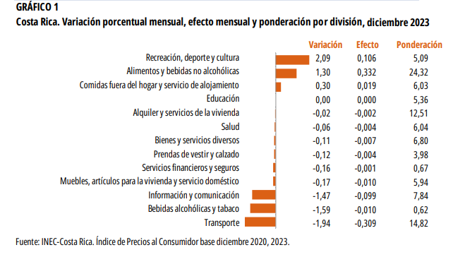 ​​​​​​​GRÁFICO 1. Costa Rica. Variación porcentual, efecto y ponderación por división, diciembre 2023.