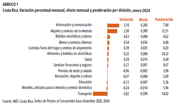 GRÁFICO 1. Costa Rica. Variación porcentual, efecto y ponderación por división, enero 2024.