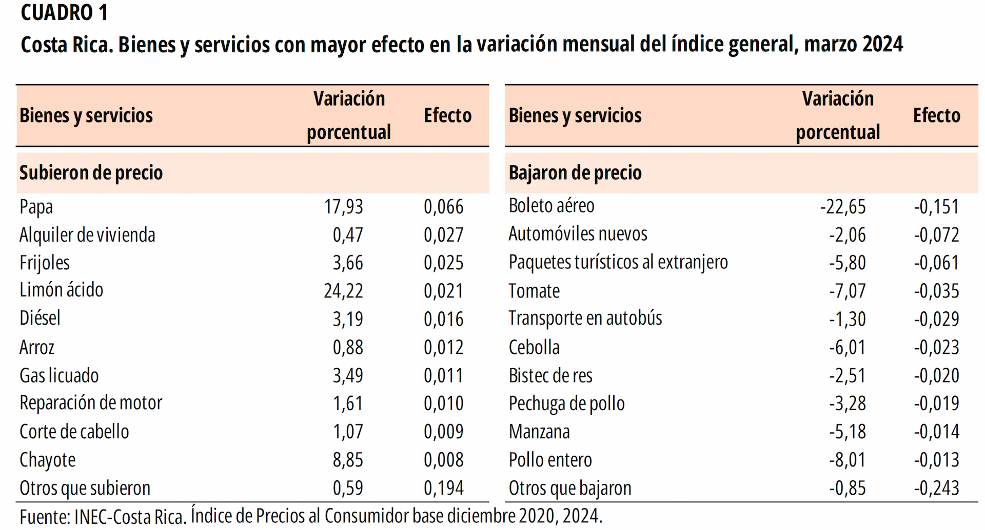 CUADRO 1. Costa Rica. Bienes y servicios con mayor efecto en la variación mensual del índice general, marzo 2024.