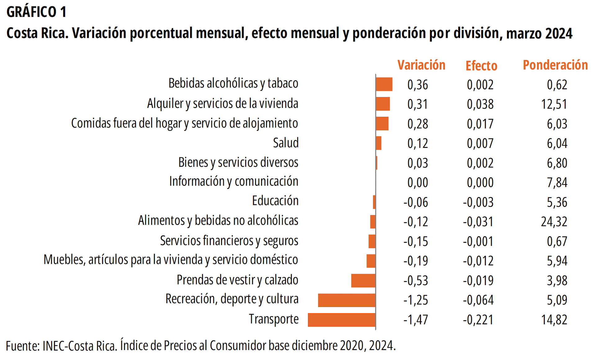 ​​​​​​​GRÁFICO 1. Costa Rica. Variación porcentual mensual, efecto mensual y ponderación por división, marzo 2024.